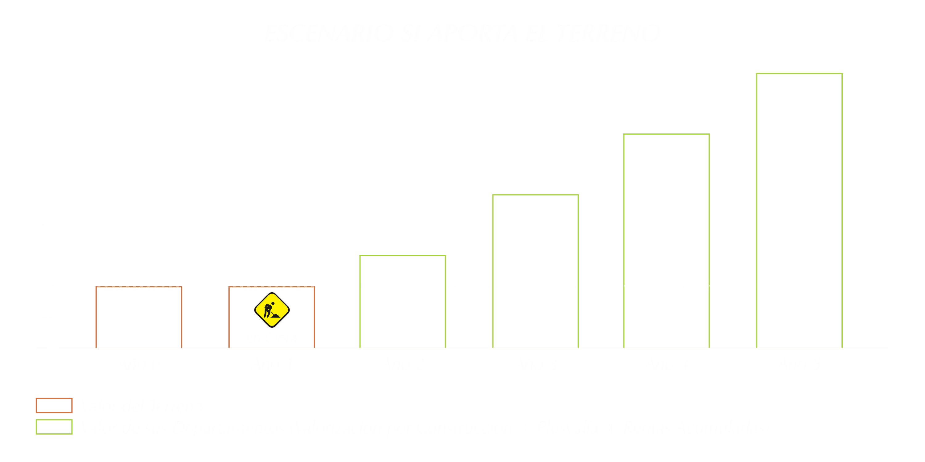 Gráfico «Escenario si aporta el terreno»: el valor del terreno se mantiene en el año 0 y durante la obra en el año 1; del año 2 al año 5 el valor de sus departamentos crece cada año por valorización por construcción, plusvalía y rentas acumuladas.