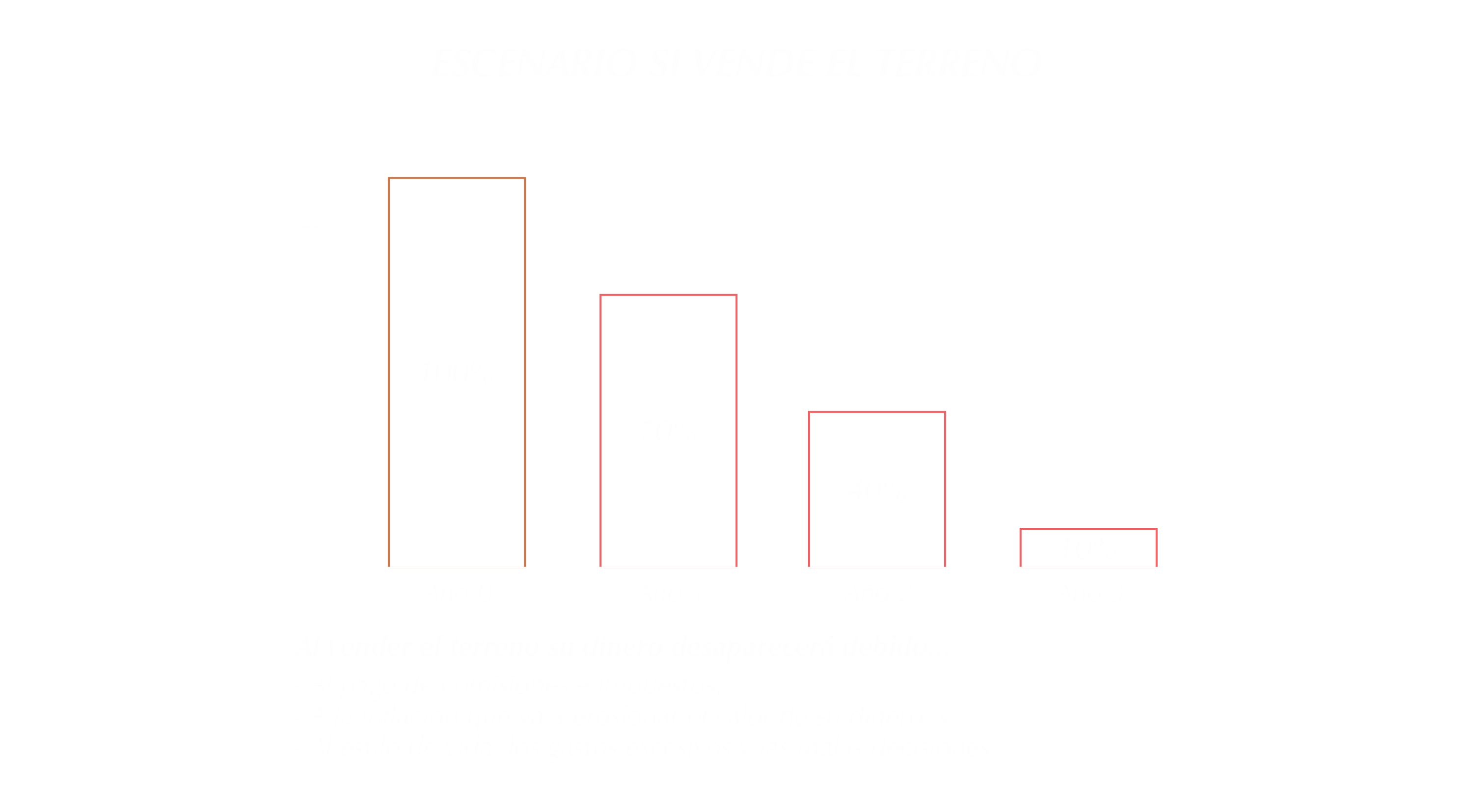 Gráfico «Escenario si vende el terreno»: el dinero de la venta baja del 100 % en el año 0 al 70 % en el año 1, al 40 % en el año 2 y al 10 % en el año 3, por comisiones e impuestos, inflación y gastos.